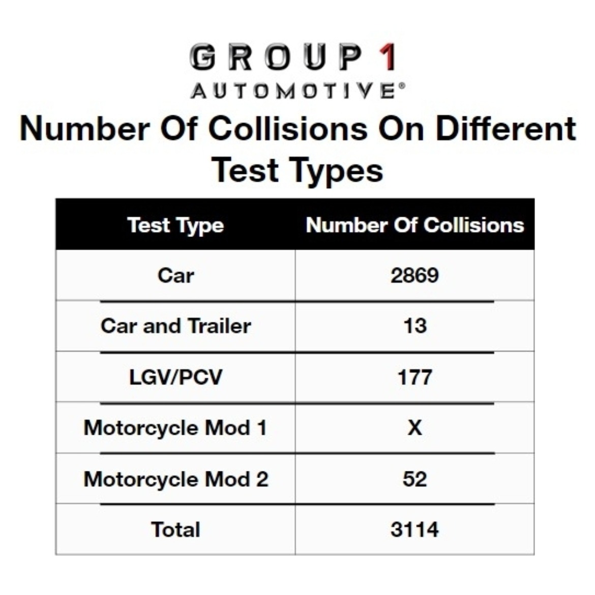 Graph showing the number of collisions on different test types