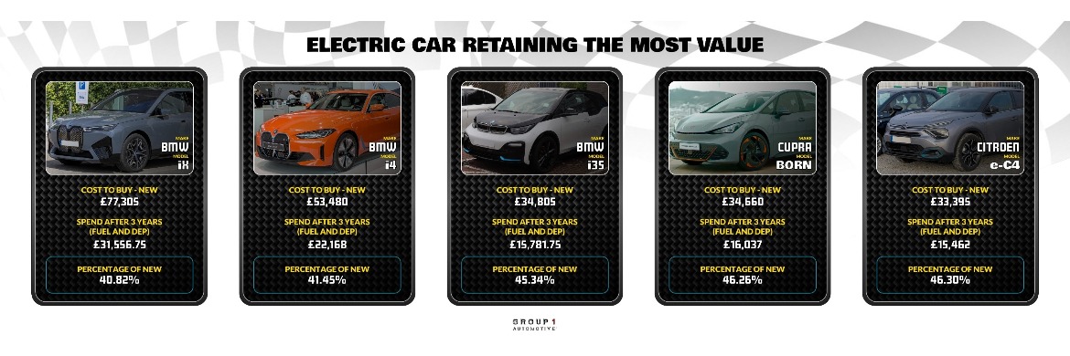 Which electric car is best for investment?