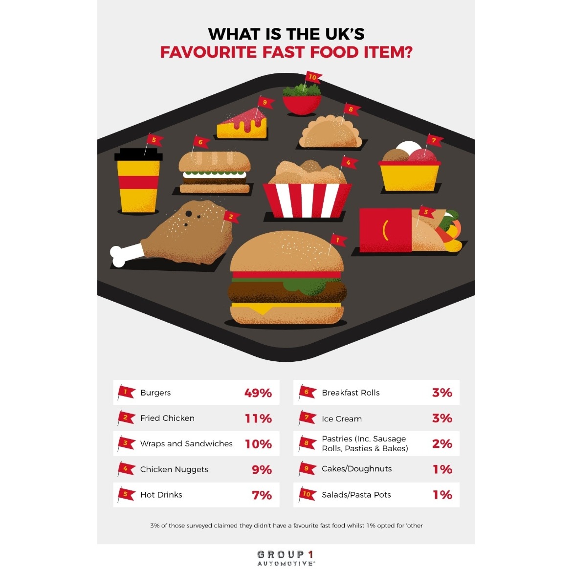 The UK’s favourite fast food