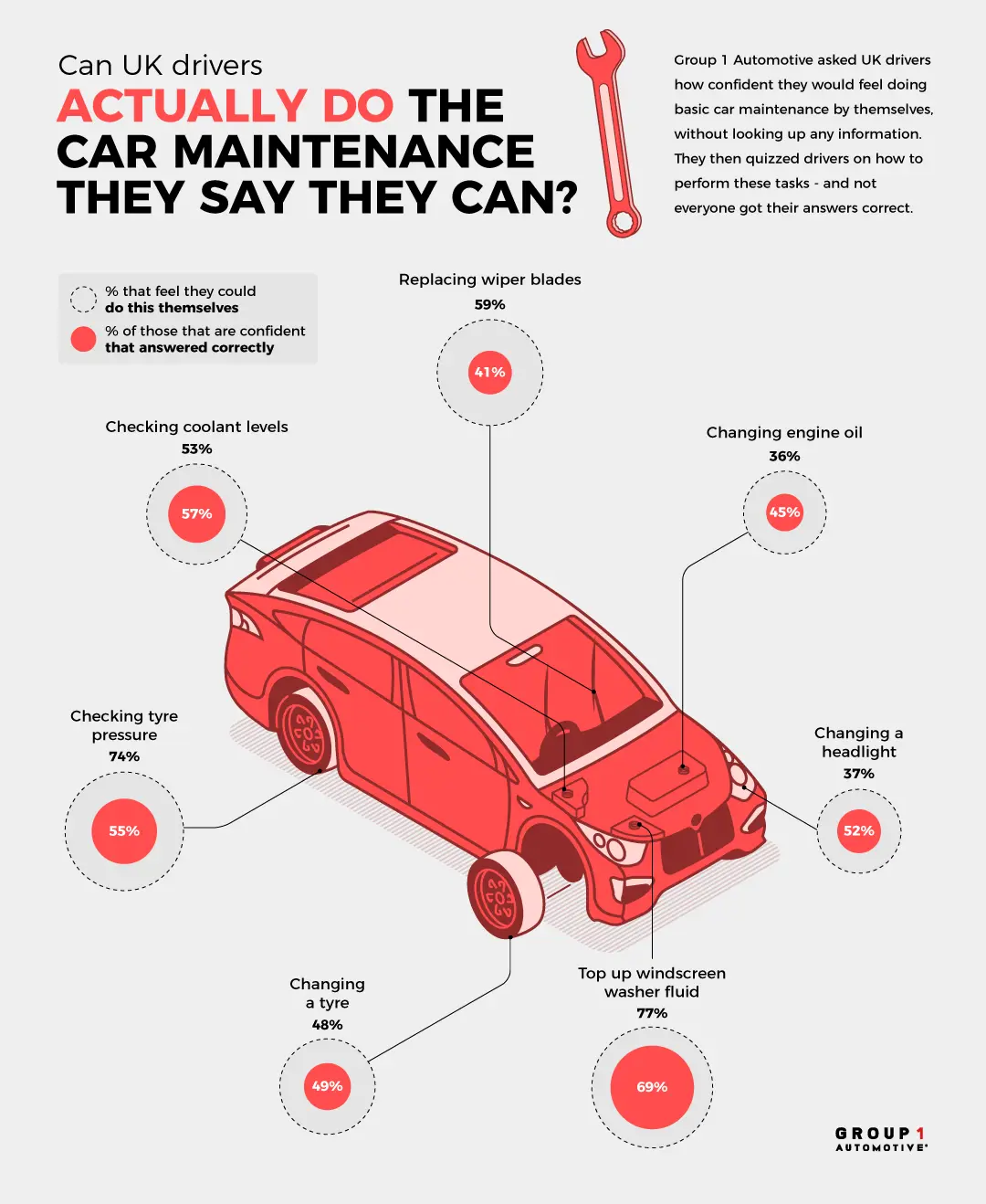 1 Can UK Drivers Actually Do Basic Maintenance 3