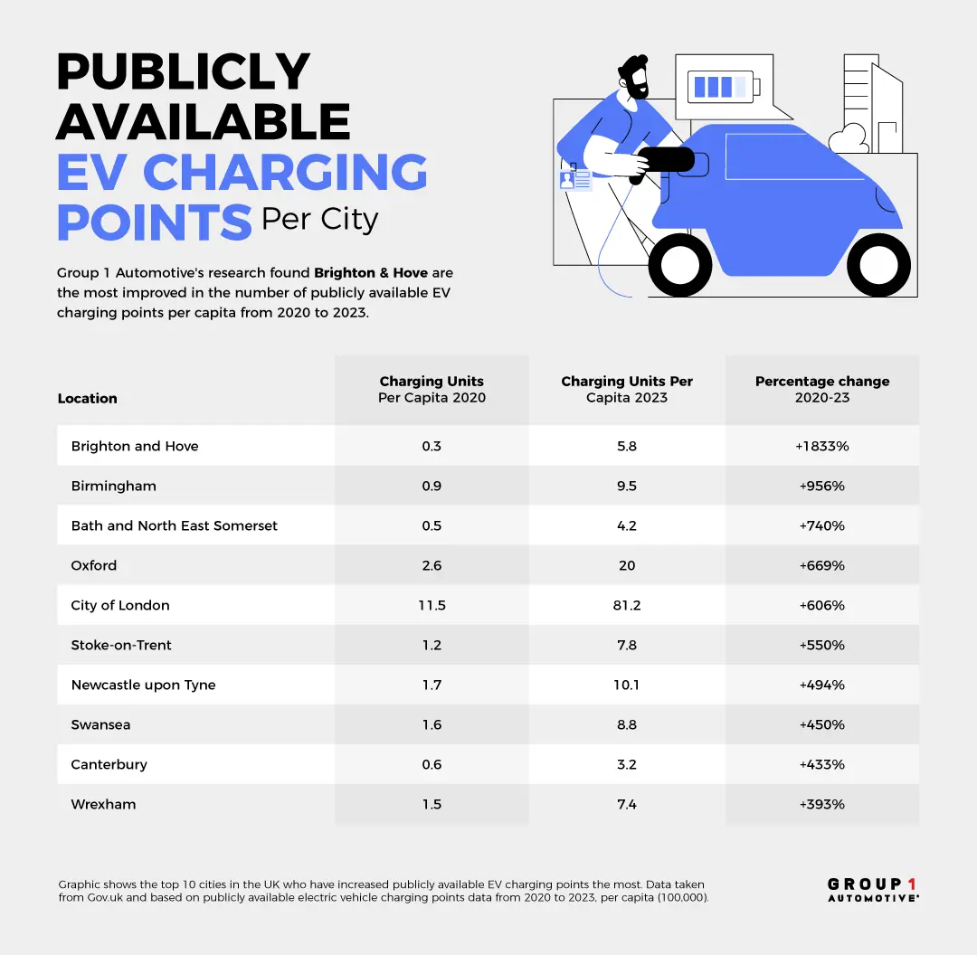 2 EV Charging Points